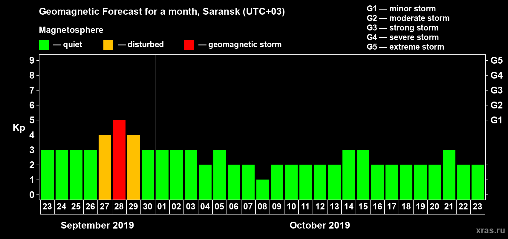 Forecast of the daily maximal value of geomagnetic index Kp for <b>1 month</b> (31 days) <b>from Sep 23, 2019 to Oct 23, 2019</b>