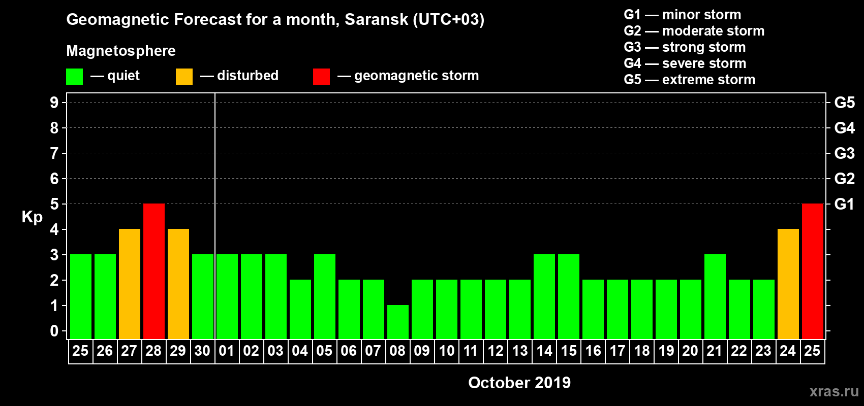 Forecast of the daily maximal value of geomagnetic index Kp for <b>1 month</b> (31 days) <b>from Sep 25, 2019 to Oct 25, 2019</b>