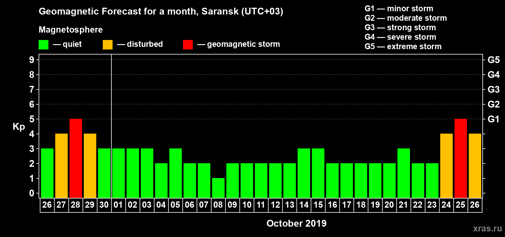 Forecast of the daily maximal value of geomagnetic index Kp for <b>1 month</b> (31 days) <b>from Sep 26, 2019 to Oct 26, 2019</b>