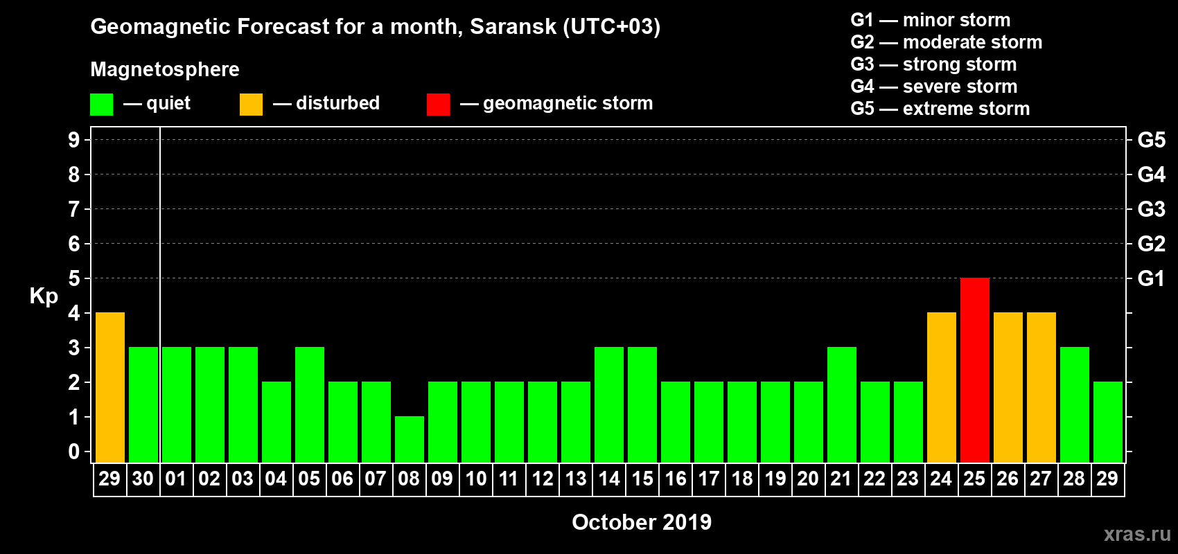 Forecast of the daily maximal value of geomagnetic index Kp for <b>1 month</b> (31 days) <b>from Sep 29, 2019 to Oct 29, 2019</b>