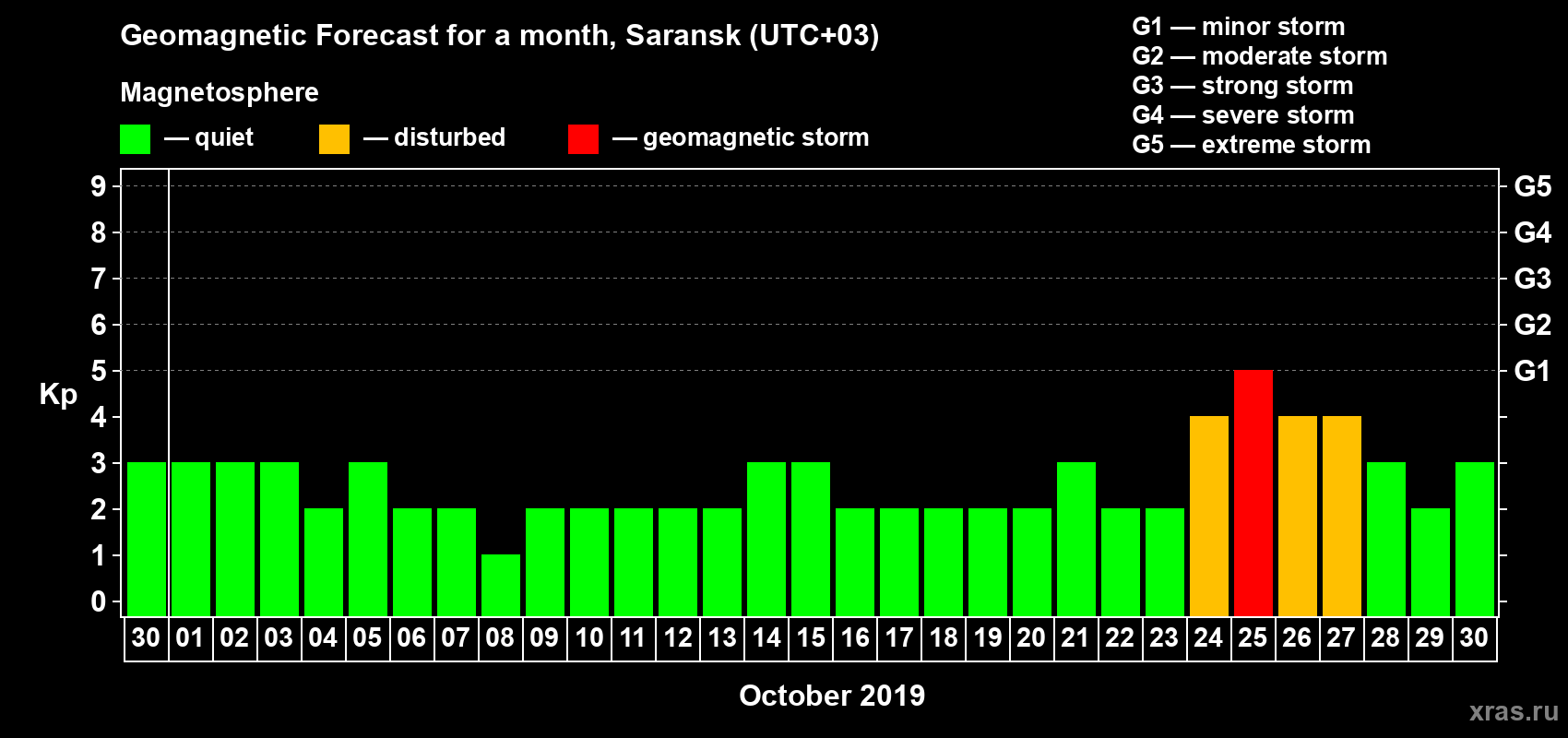 Forecast of the daily maximal value of geomagnetic index Kp for <b>1 month</b> (31 days) <b>from Sep 30, 2019 to Oct 30, 2019</b>