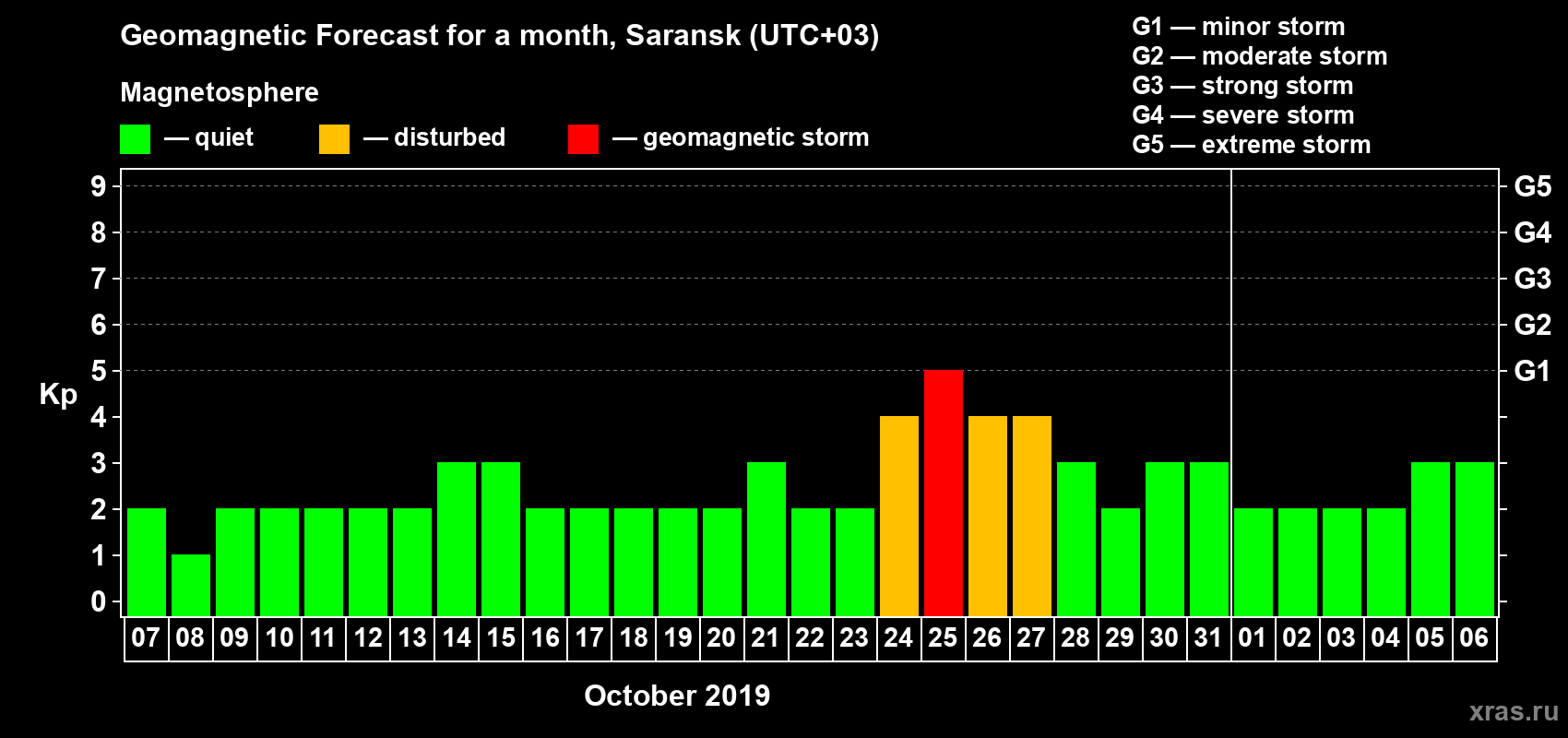 Forecast of the daily maximal value of geomagnetic index Kp for <b>1 month</b> (31 days) <b>from Oct 07, 2019 to Nov 06, 2019</b>