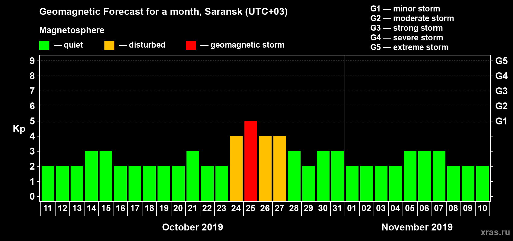 Forecast of the daily maximal value of geomagnetic index Kp for <b>1 month</b> (31 days) <b>from Oct 11, 2019 to Nov 10, 2019</b>