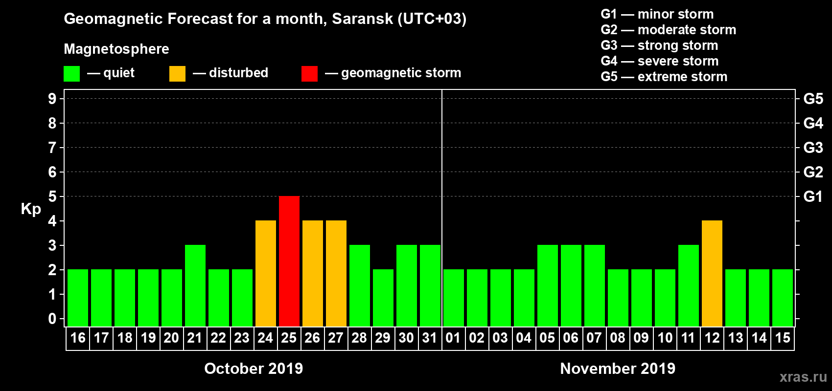 Forecast of the daily maximal value of geomagnetic index Kp for <b>1 month</b> (31 days) <b>from Oct 16, 2019 to Nov 15, 2019</b>