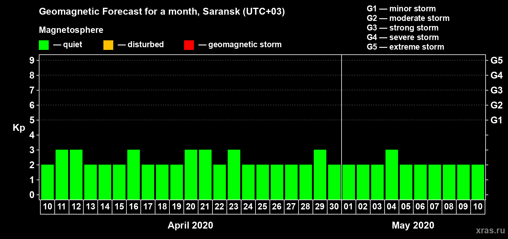 Forecast of the daily maximal value of geomagnetic index Kp for <b>1 month</b> (31 days) <b>from Apr 10, 2020 to May 10, 2020</b>