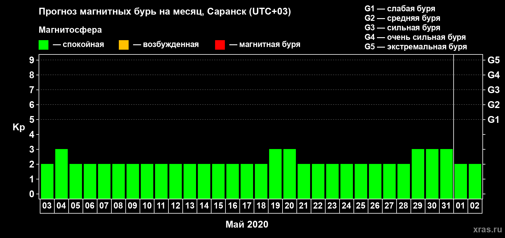 Прогноз максимального суточного геомагнитного индекса Kp на <b>1 месяц</b> (31 день) <b>с 03 мая по 02 июня 2020 г</b>
