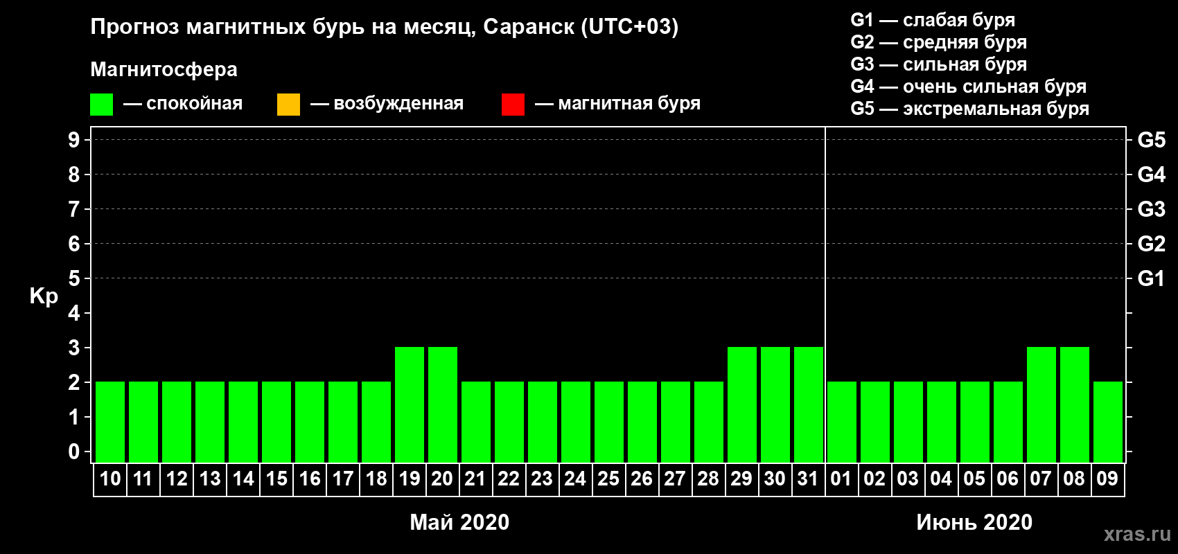 Прогноз максимального суточного геомагнитного индекса Kp на <b>1 месяц</b> (31 день) <b>с 10 мая по 09 июня 2020 г</b>