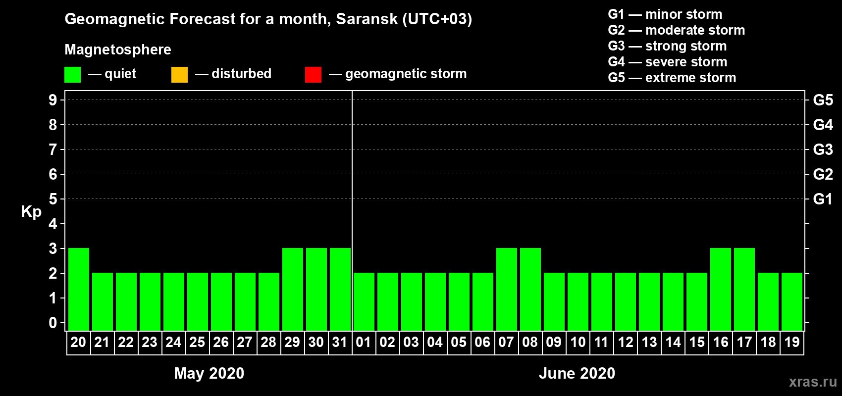 Forecast of the daily maximal value of geomagnetic index Kp for <b>1 month</b> (31 days) <b>from May 20, 2020 to Jun 19, 2020</b>