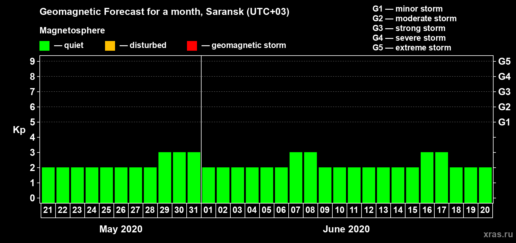 Forecast of the daily maximal value of geomagnetic index Kp for <b>1 month</b> (31 days) <b>from May 21, 2020 to Jun 20, 2020</b>
