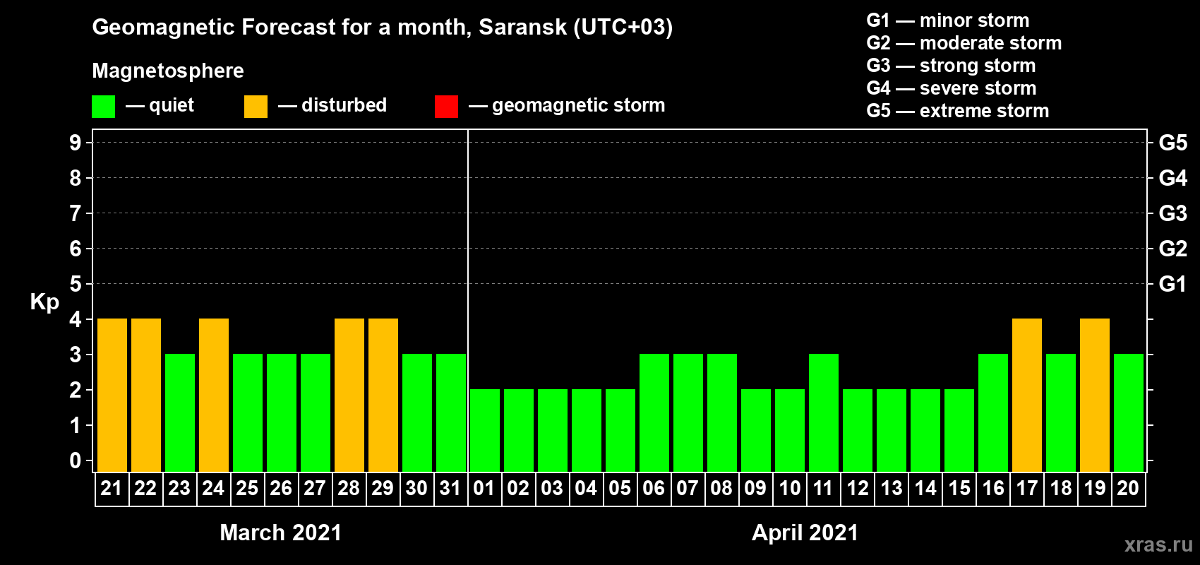 Forecast of the daily maximal value of geomagnetic index Kp for <b>1 month</b> (31 days) <b>from Mar 21, 2021 to Apr 20, 2021</b>