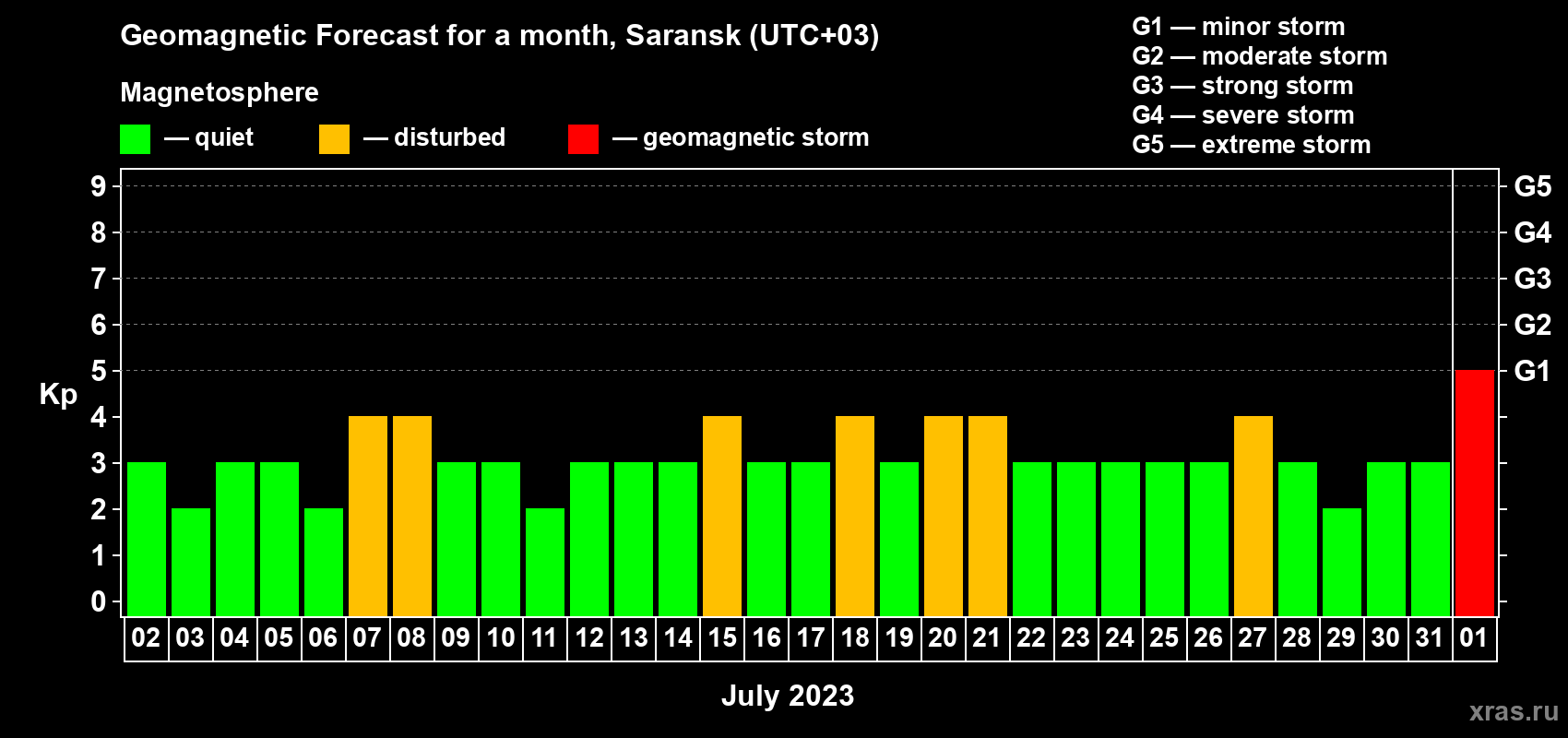 Forecast of the daily maximal value of geomagnetic index Kp for <b>1 month</b> (31 days) <b>from Jul 02, 2023 to Aug 01, 2023</b>