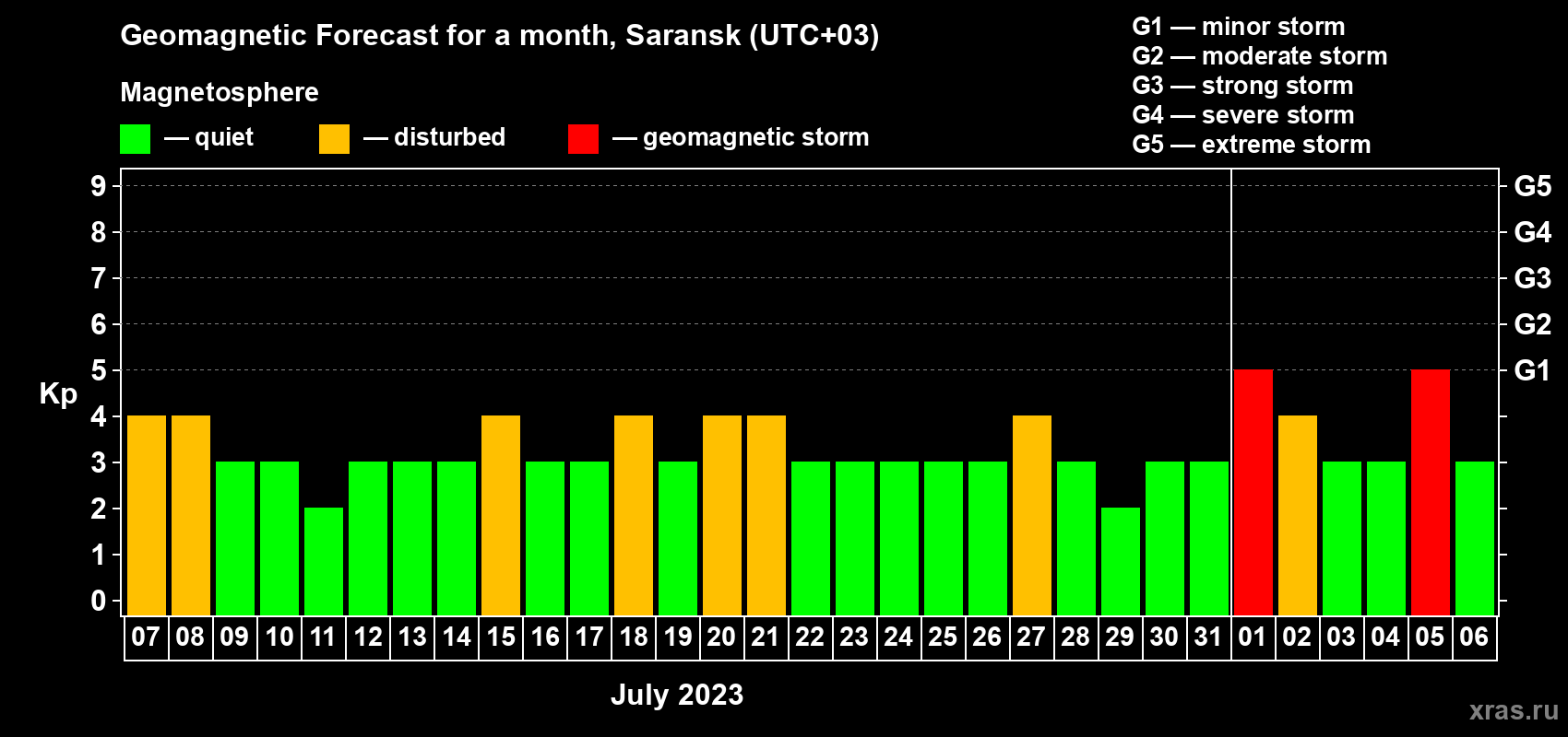 Forecast of the daily maximal value of geomagnetic index Kp for <b>1 month</b> (31 days) <b>from Jul 07, 2023 to Aug 06, 2023</b>
