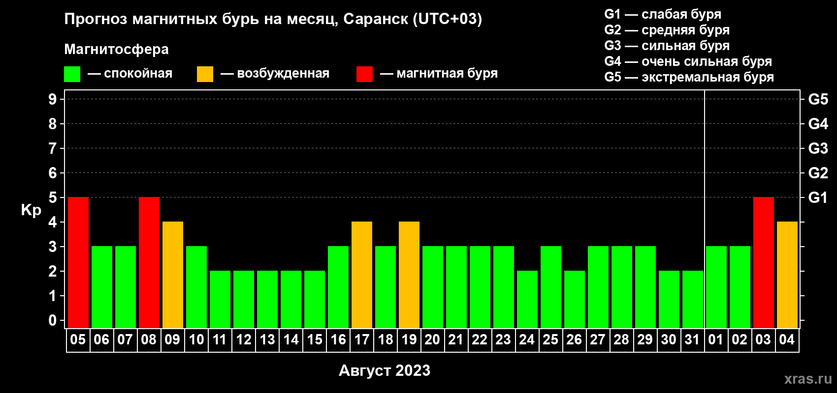 Прогноз максимального суточного геомагнитного индекса Kp на <b>1 месяц</b> (31 день) <b>с 05 августа по 04 сентября 2023 г</b>