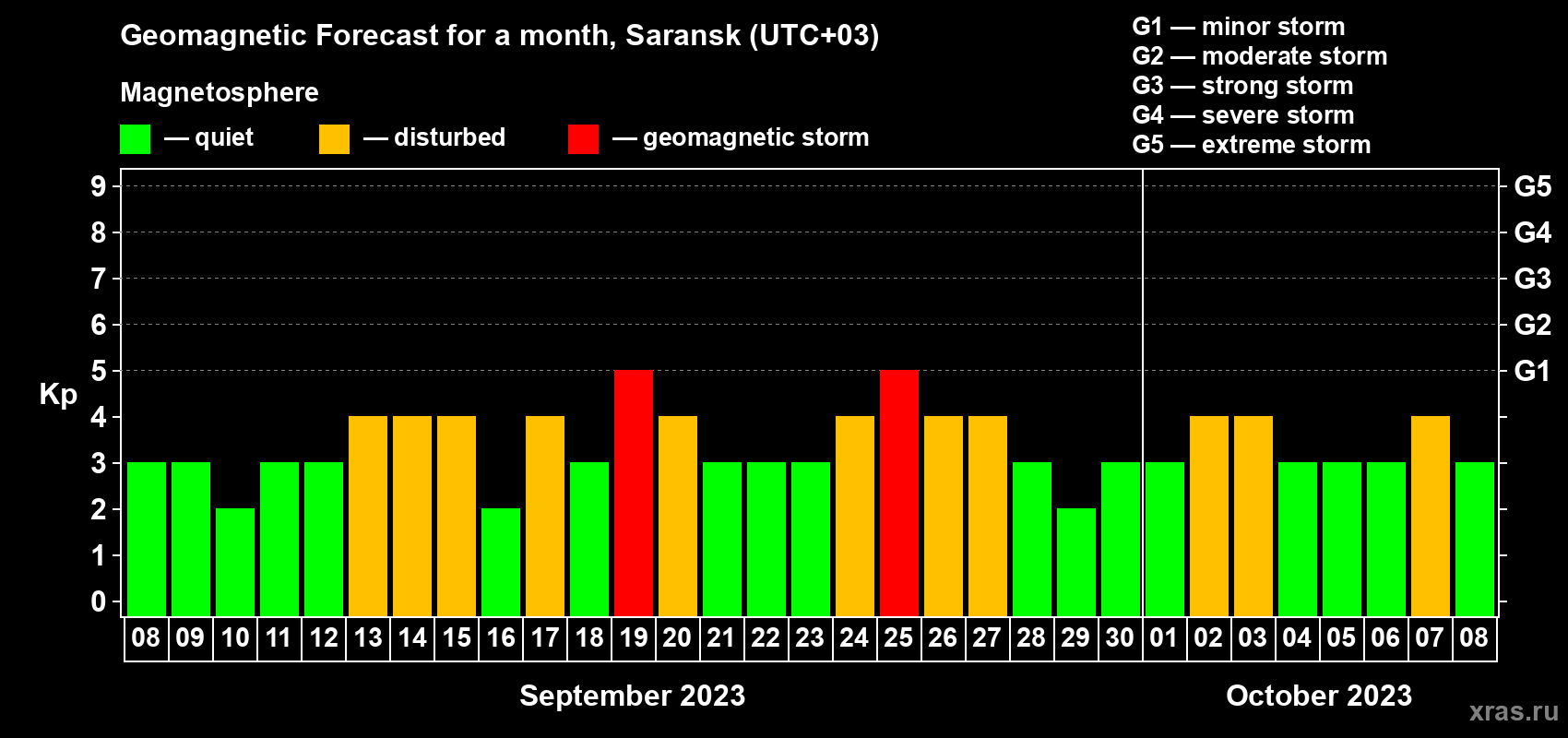 Forecast of the daily maximal value of geomagnetic index Kp for <b>1 month</b> (31 days) <b>from Sep 08, 2023 to Oct 08, 2023</b>