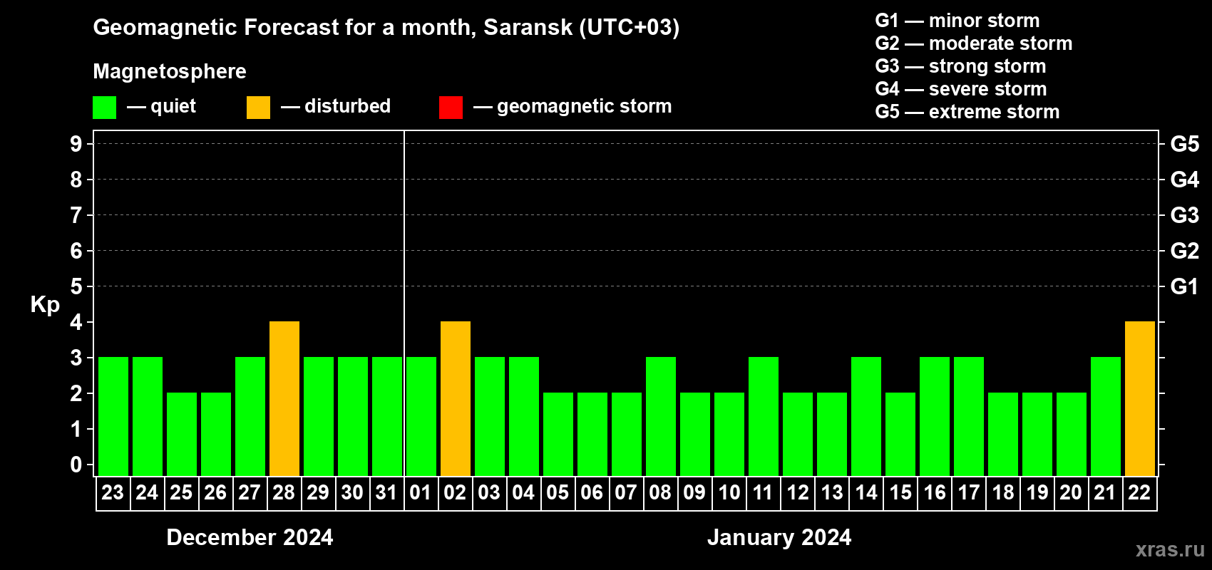 Forecast of the daily maximal value of geomagnetic index Kp for <b>1 month</b> (31 days) <b>from Dec 23, 2023 to Jan 22, 2024</b>