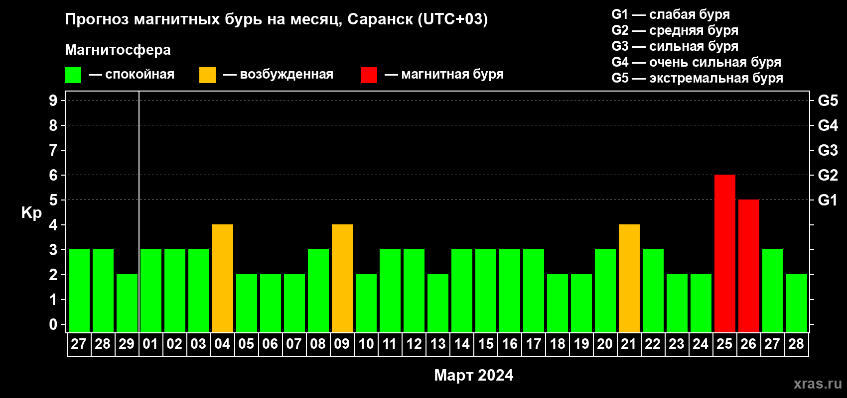 Прогноз максимального суточного геомагнитного индекса Kp на <b>1 месяц</b> (31 день) <b>с 27 февраля по 28 марта 2024 г</b>