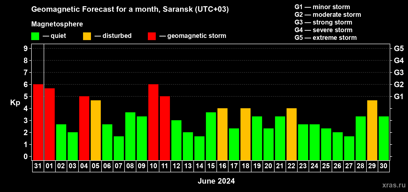 Forecast of the daily maximal value of geomagnetic index Kp for <b>1 month</b> (31 days) <b>from May 31, 2024 to Jun 30, 2024</b>