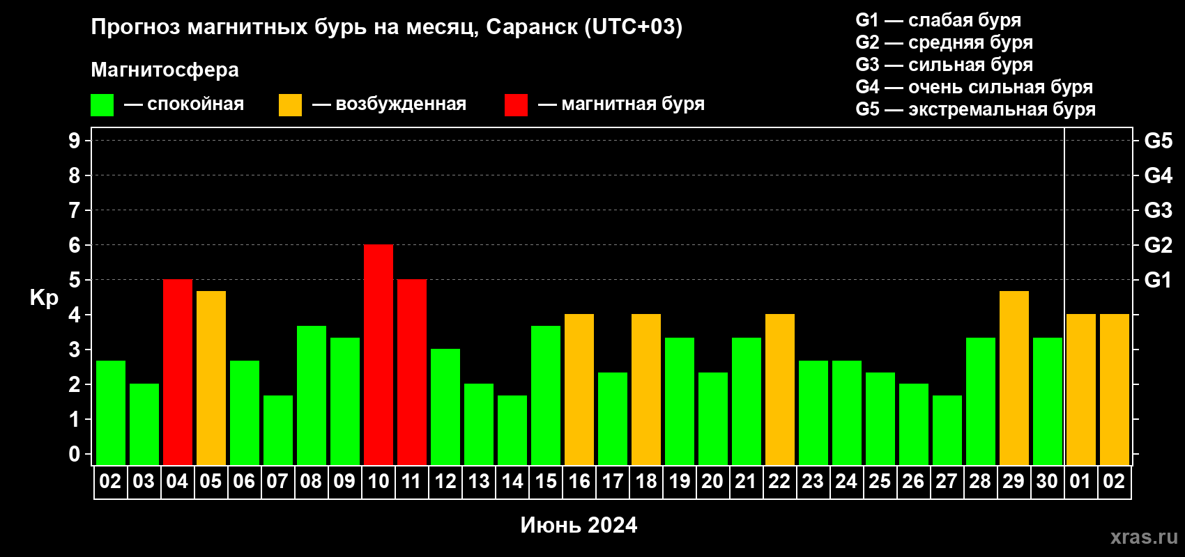 Прогноз максимального суточного геомагнитного индекса Kp на <b>1 месяц</b> (31 день) <b>с 02 июня по 02 июля 2024 г</b>