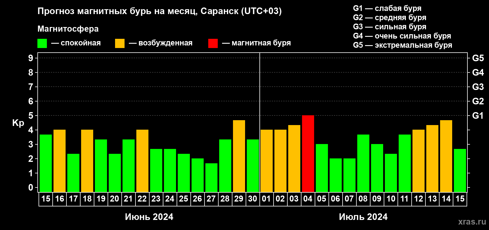 Прогноз максимального суточного геомагнитного индекса Kp на <b>1 месяц</b> (31 день) <b>с 15 июня по 15 июля 2024 г</b>