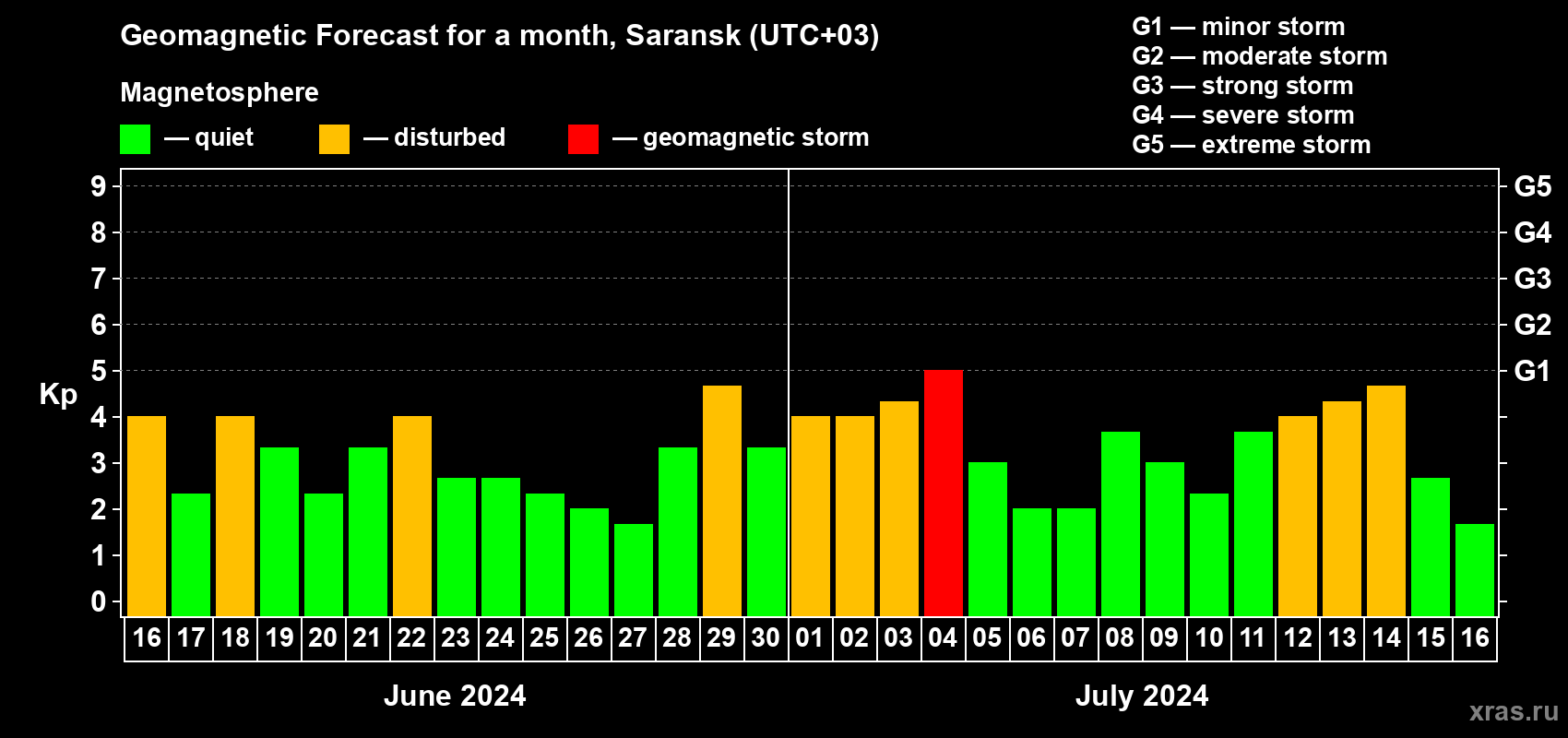 Forecast of the daily maximal value of geomagnetic index Kp for <b>1 month</b> (31 days) <b>from Jun 16, 2024 to Jul 16, 2024</b>