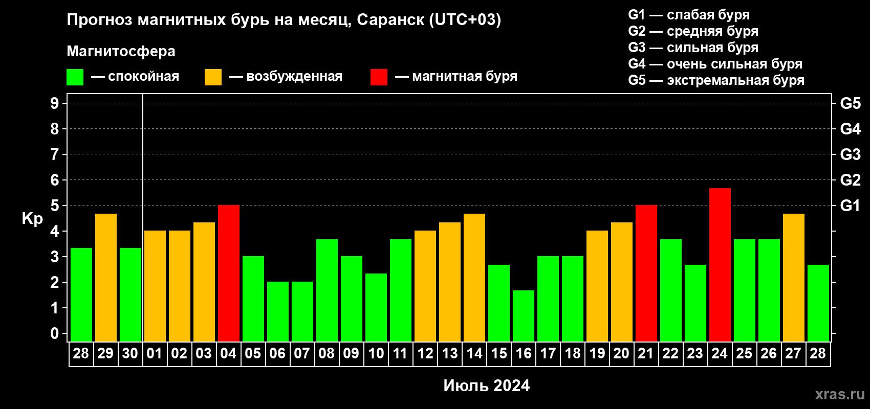 Прогноз максимального суточного геомагнитного индекса Kp на <b>1 месяц</b> (31 день) <b>с 28 июня по 28 июля 2024 г</b>