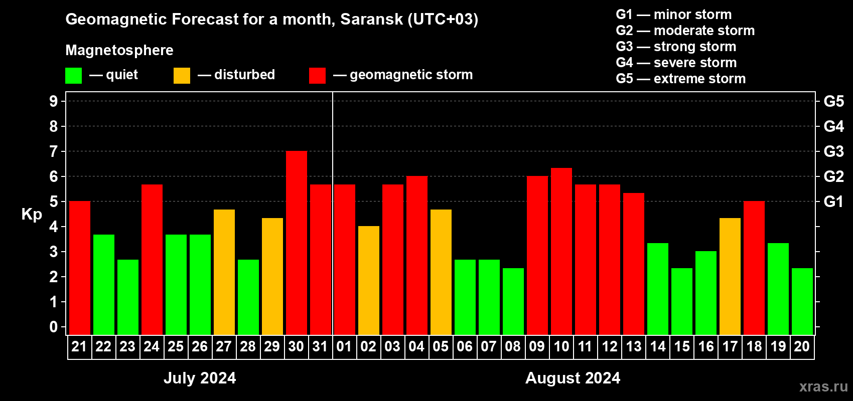 Forecast of the daily maximal value of geomagnetic index Kp for <b>1 month</b> (31 days) <b>from Jul 21, 2024 to Aug 20, 2024</b>