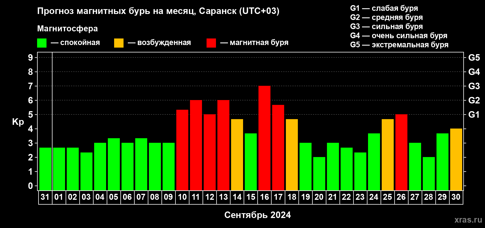 Прогноз максимального суточного геомагнитного индекса Kp на <b>1 месяц</b> (31 день) <b>с 31 августа по 30 сентября 2024 г</b>