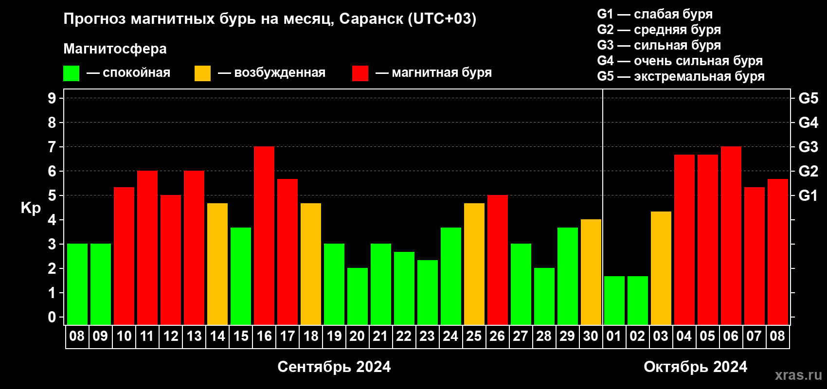 Прогноз максимального суточного геомагнитного индекса Kp на <b>1 месяц</b> (31 день) <b>с 08 сентября по 08 октября 2024 г</b>