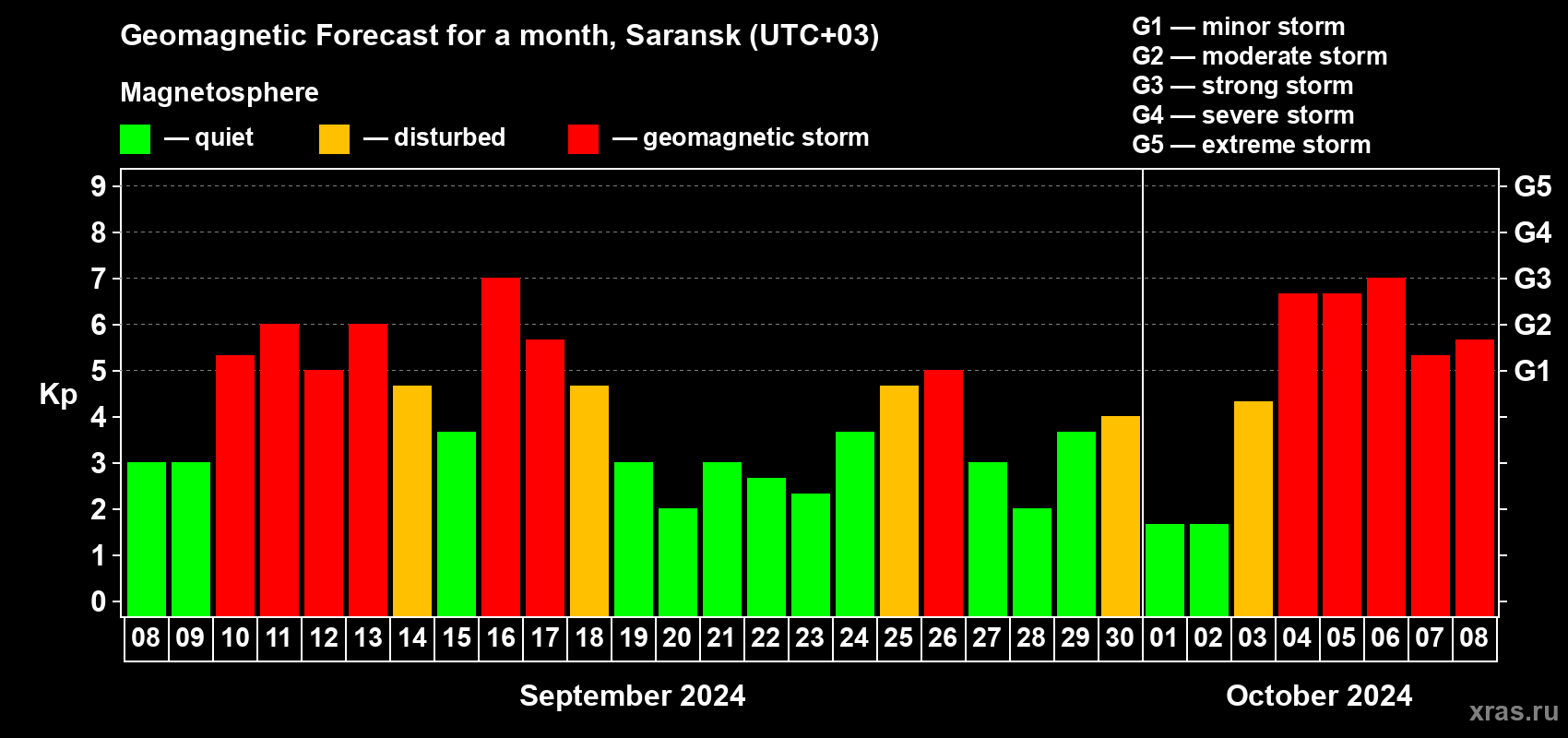 Forecast of the daily maximal value of geomagnetic index Kp for <b>1 month</b> (31 days) <b>from Sep 08, 2024 to Oct 08, 2024</b>