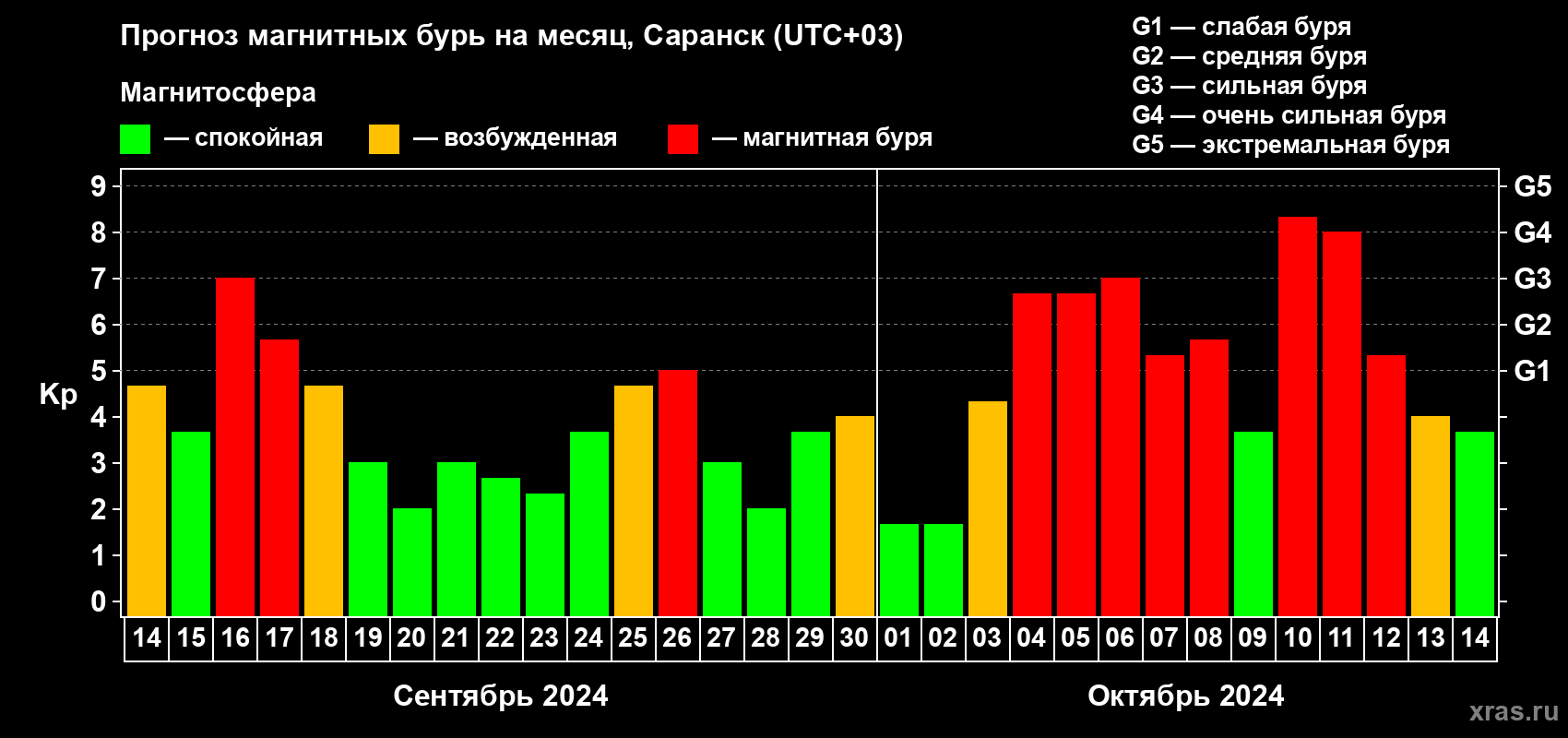 Прогноз максимального суточного геомагнитного индекса Kp на <b>1 месяц</b> (31 день) <b>с 14 сентября по 14 октября 2024 г</b>