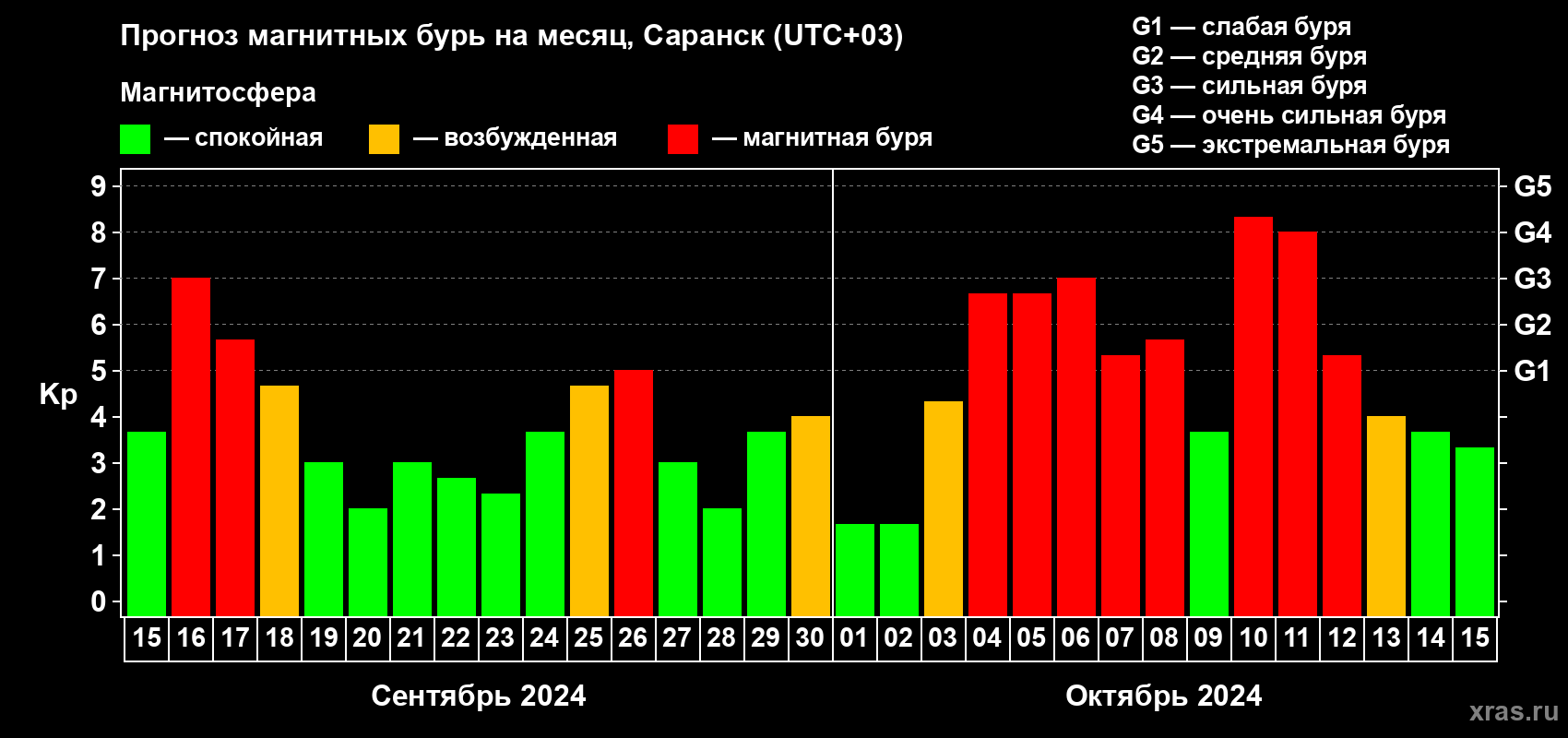 Прогноз максимального суточного геомагнитного индекса Kp на <b>1 месяц</b> (31 день) <b>с 15 сентября по 15 октября 2024 г</b>