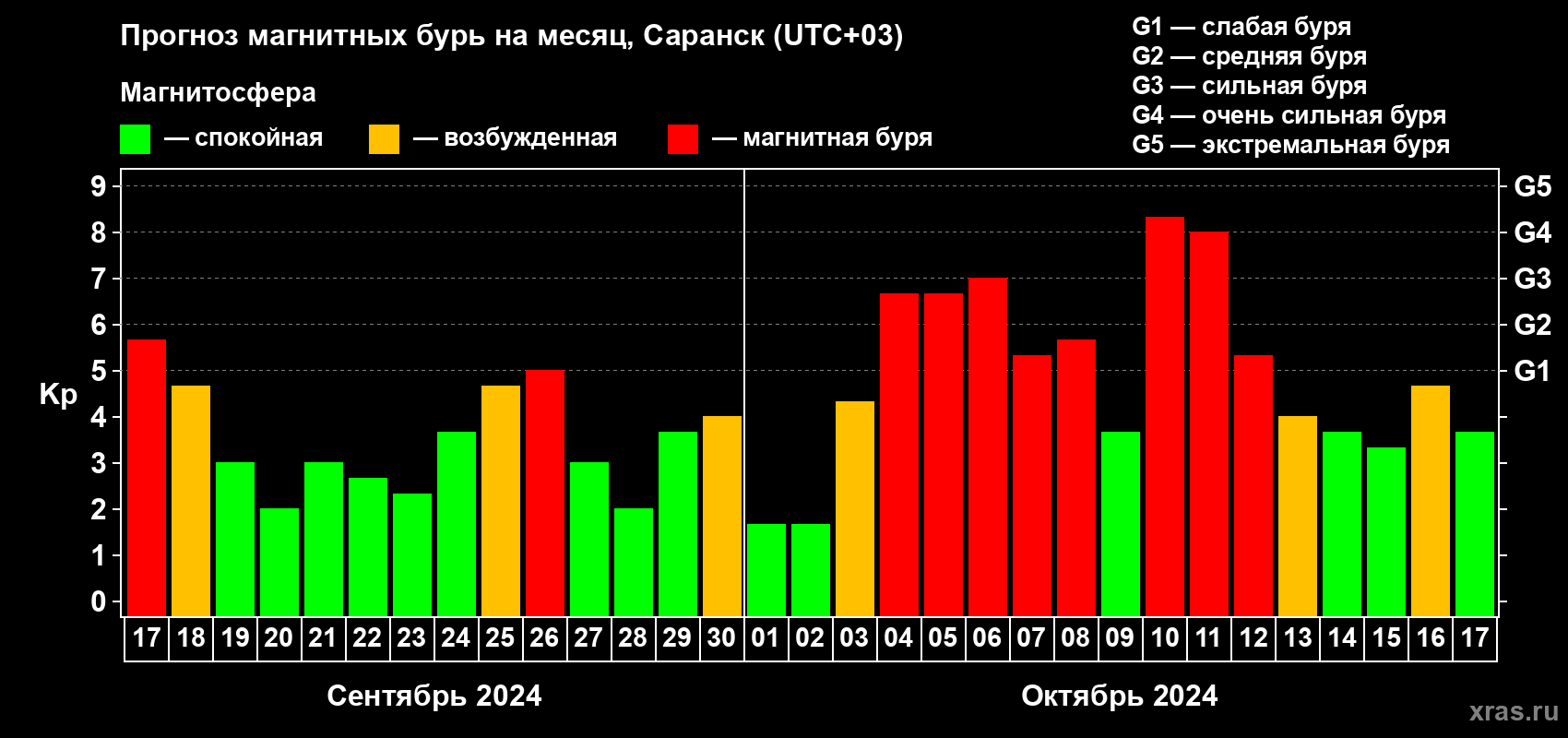 Прогноз максимального суточного геомагнитного индекса Kp на <b>1 месяц</b> (31 день) <b>с 17 сентября по 17 октября 2024 г</b>