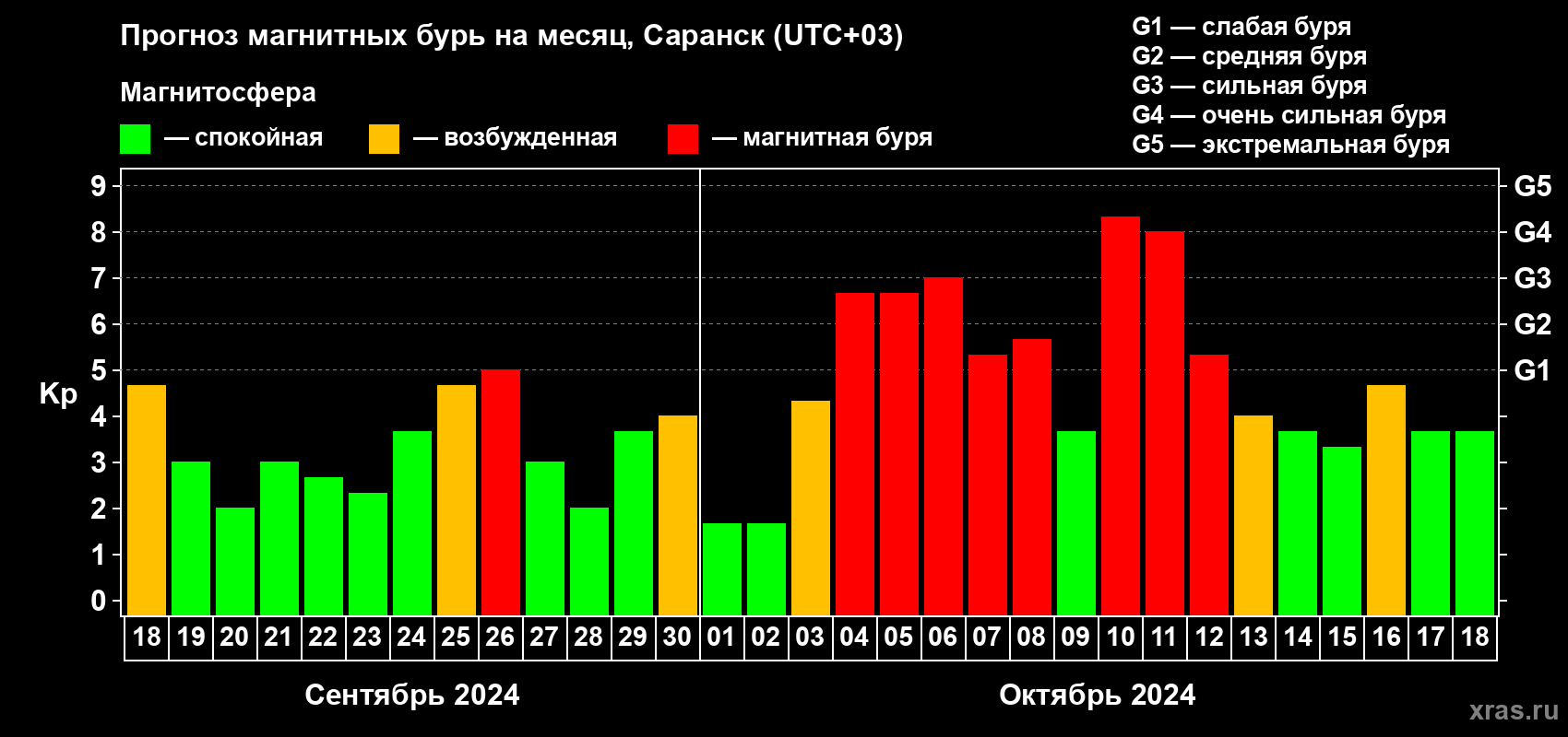 Прогноз максимального суточного геомагнитного индекса Kp на <b>1 месяц</b> (31 день) <b>с 18 сентября по 18 октября 2024 г</b>