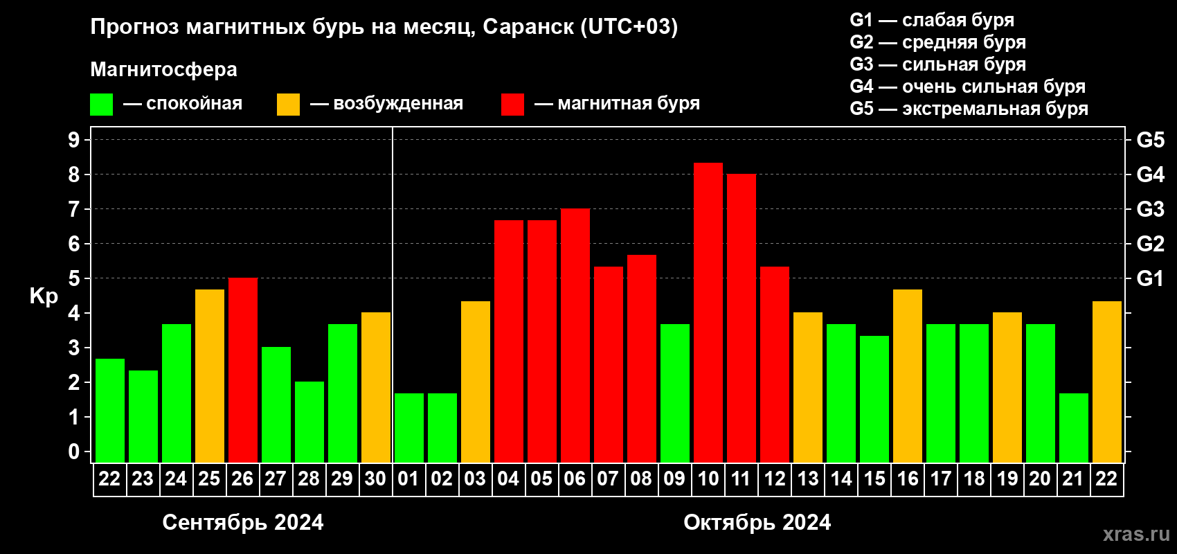 Прогноз максимального суточного геомагнитного индекса Kp на <b>1 месяц</b> (31 день) <b>с 22 сентября по 22 октября 2024 г</b>