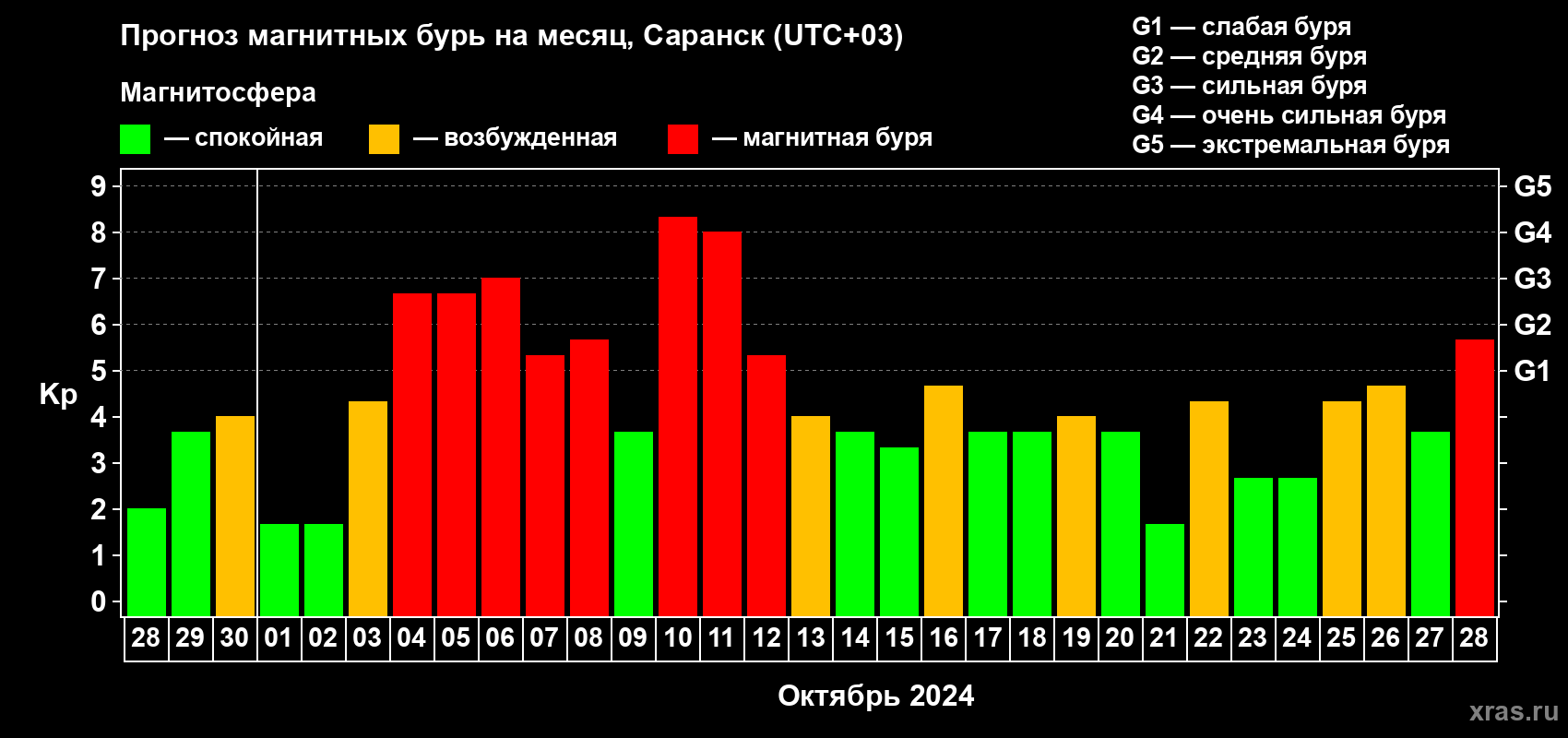 Прогноз максимального суточного геомагнитного индекса Kp на <b>1 месяц</b> (31 день) <b>с 28 сентября по 28 октября 2024 г</b>