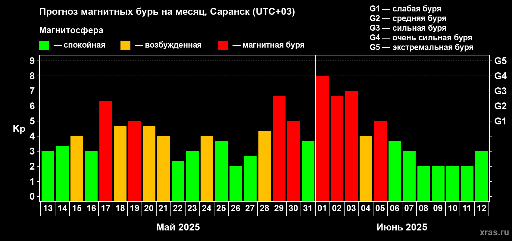 Прогноз максимального суточного геомагнитного индекса Kp на <b>1 месяц</b> (31 день) <b>с 13 мая по 12 июня 2025 г</b>