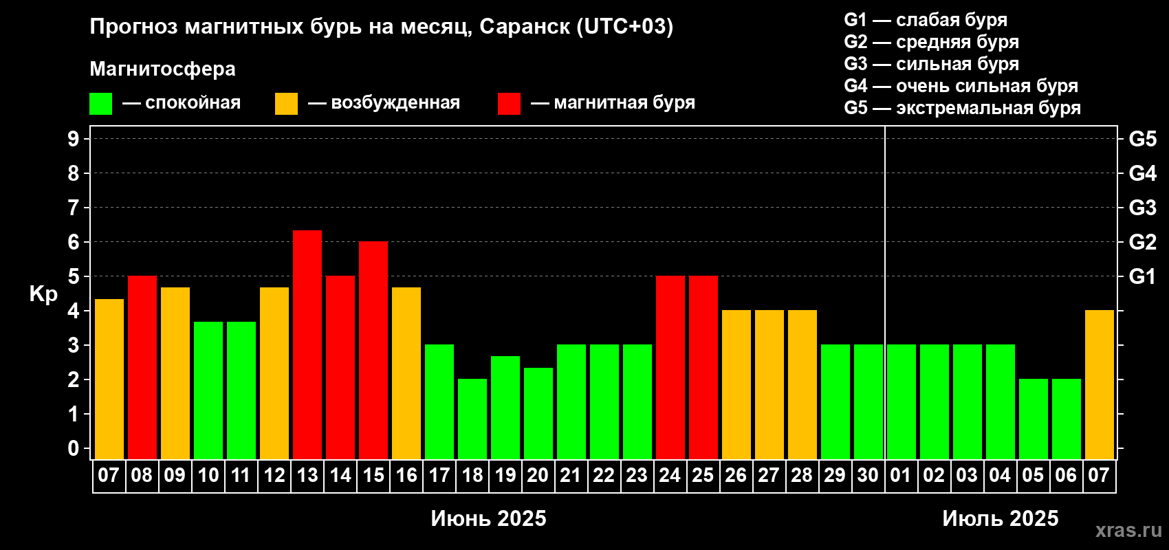 Прогноз максимального суточного геомагнитного индекса Kp на <b>1 месяц</b> (31 день) <b>с 07 июня по 07 июля 2025 г</b>