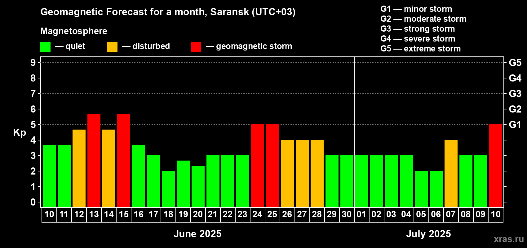 Forecast of the daily maximal value of geomagnetic index Kp for <b>1 month</b> (31 days) <b>from Jun 10, 2025 to Jul 10, 2025</b>