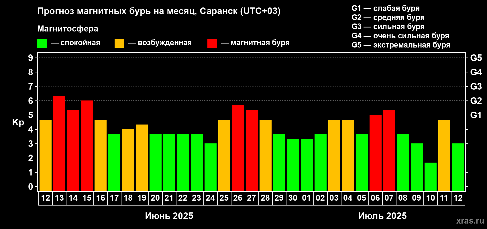 Прогноз максимального суточного геомагнитного индекса Kp на <b>1 месяц</b> (31 день) <b>с 12 июня по 12 июля 2025 г</b>