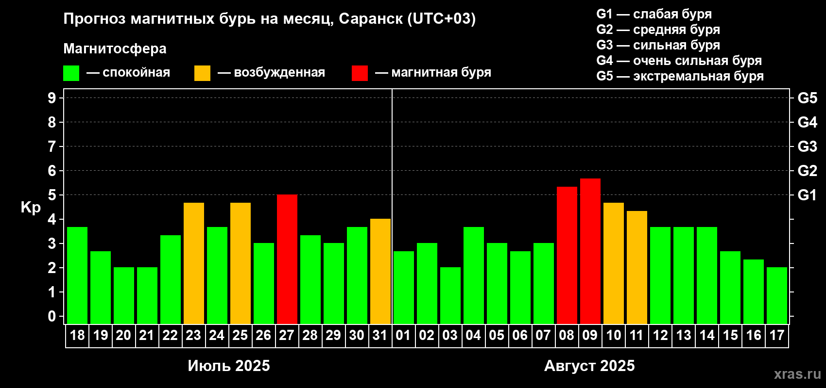 Прогноз максимального суточного геомагнитного индекса Kp на <b>1 месяц</b> (31 день) <b>с 18 июля по 17 августа 2025 г</b>