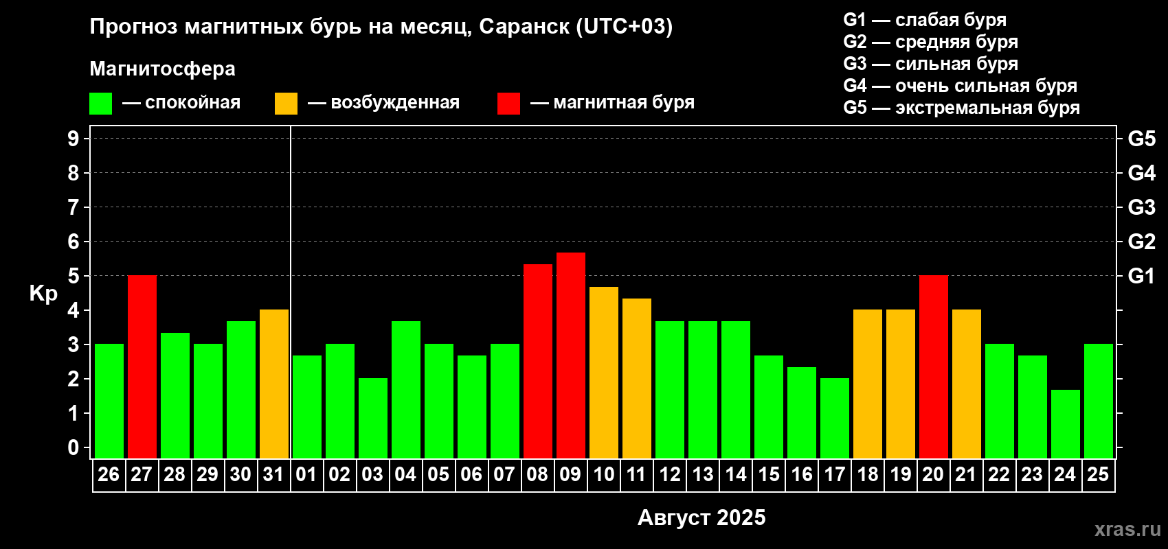 Прогноз максимального суточного геомагнитного индекса Kp на <b>1 месяц</b> (31 день) <b>с 26 июля по 25 августа 2025 г</b>