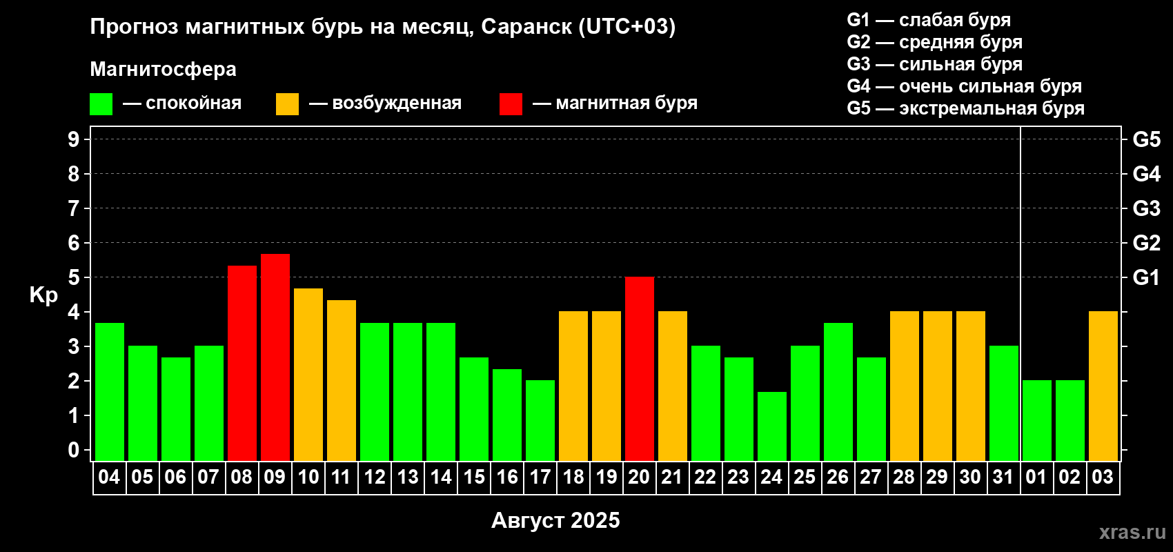 Прогноз максимального суточного геомагнитного индекса Kp на <b>1 месяц</b> (31 день) <b>с 04 августа по 03 сентября 2025 г</b>