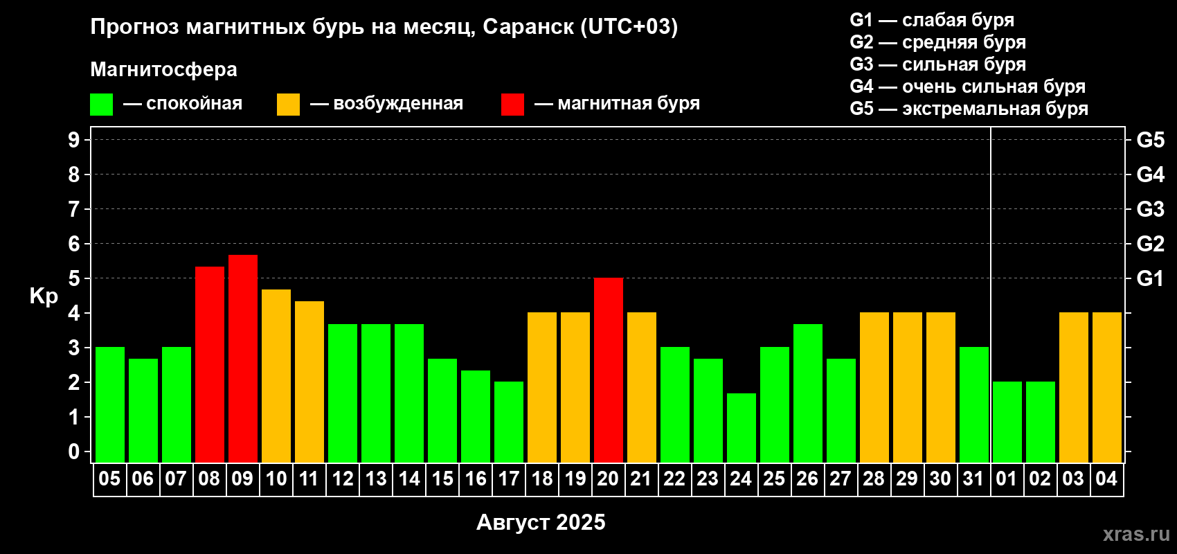 Прогноз максимального суточного геомагнитного индекса Kp на <b>1 месяц</b> (31 день) <b>с 05 августа по 04 сентября 2025 г</b>