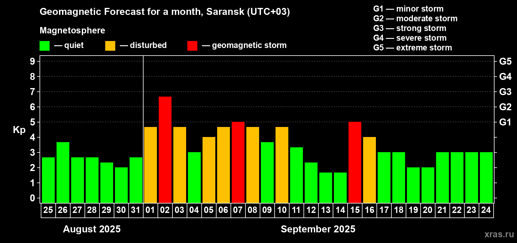 Forecast of the daily maximal value of geomagnetic index Kp for <b>1 month</b> (31 days) <b>from Aug 25, 2025 to Sep 24, 2025</b>