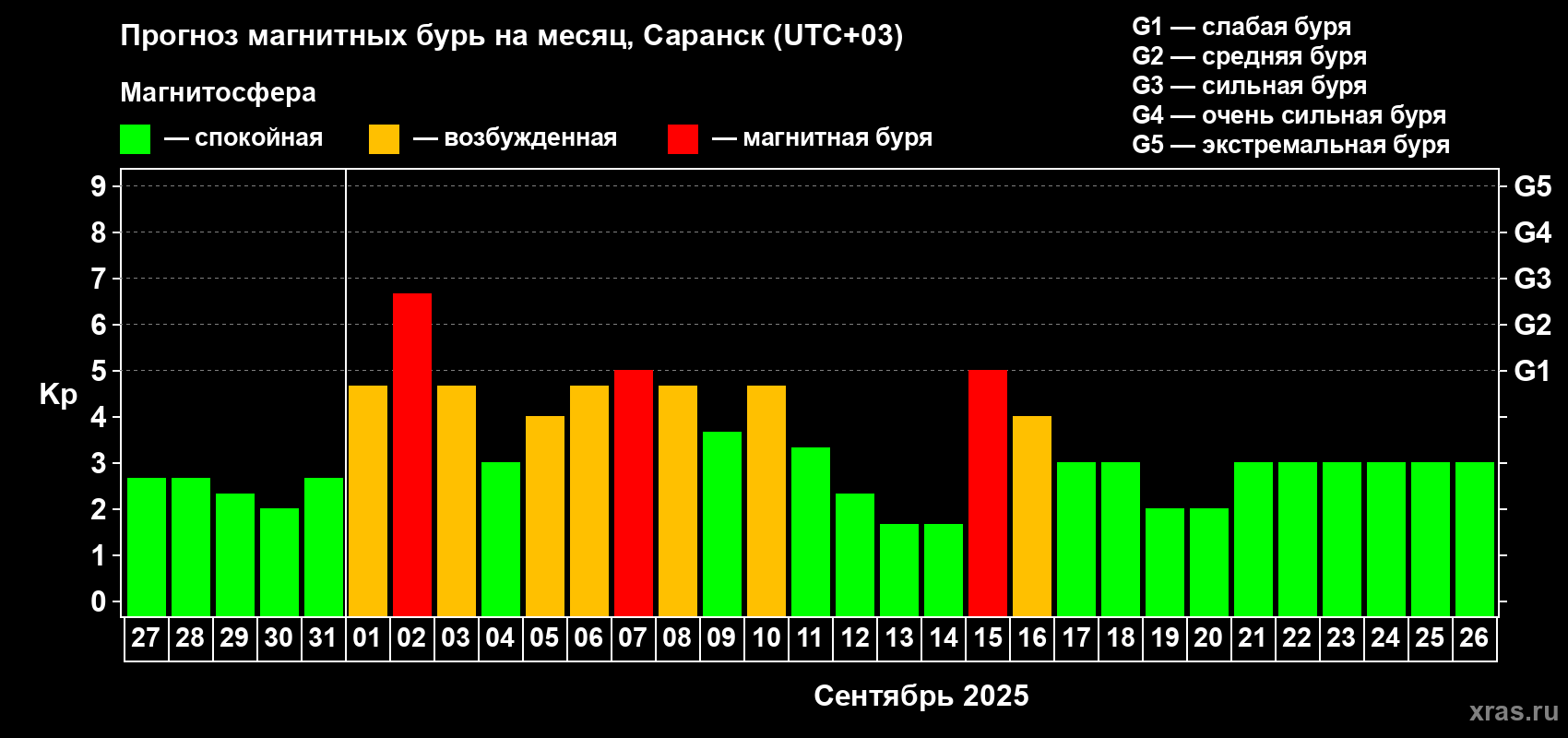 Прогноз максимального суточного геомагнитного индекса Kp на <b>1 месяц</b> (31 день) <b>с 27 августа по 26 сентября 2025 г</b>