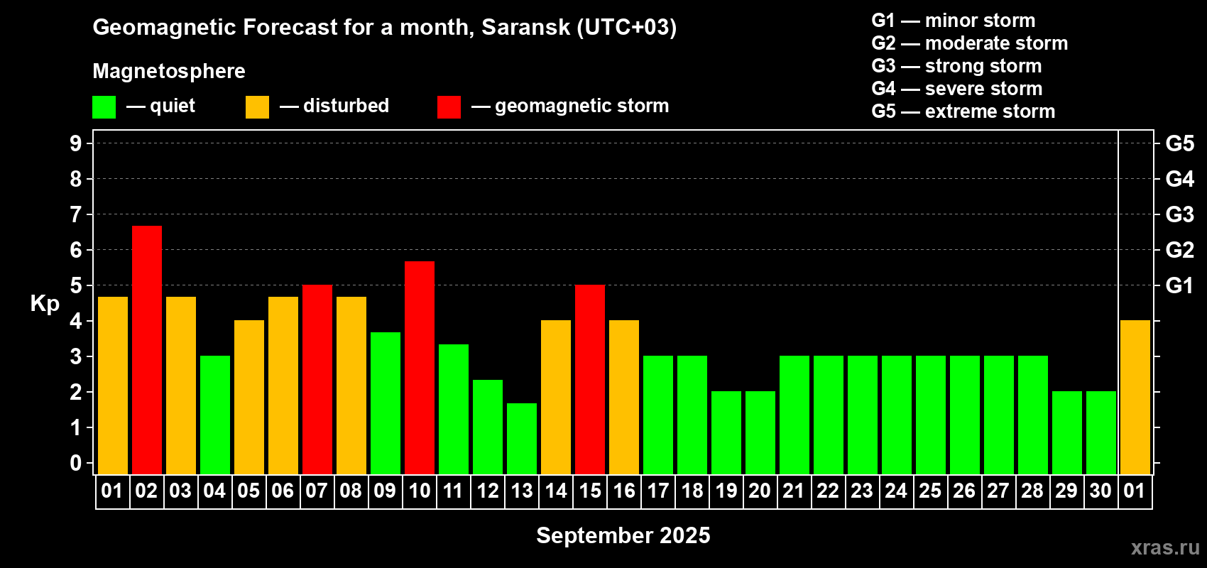 Forecast of the daily maximal value of geomagnetic index Kp for <b>1 month</b> (31 days) <b>from Sep 01, 2025 to Oct 01, 2025</b>