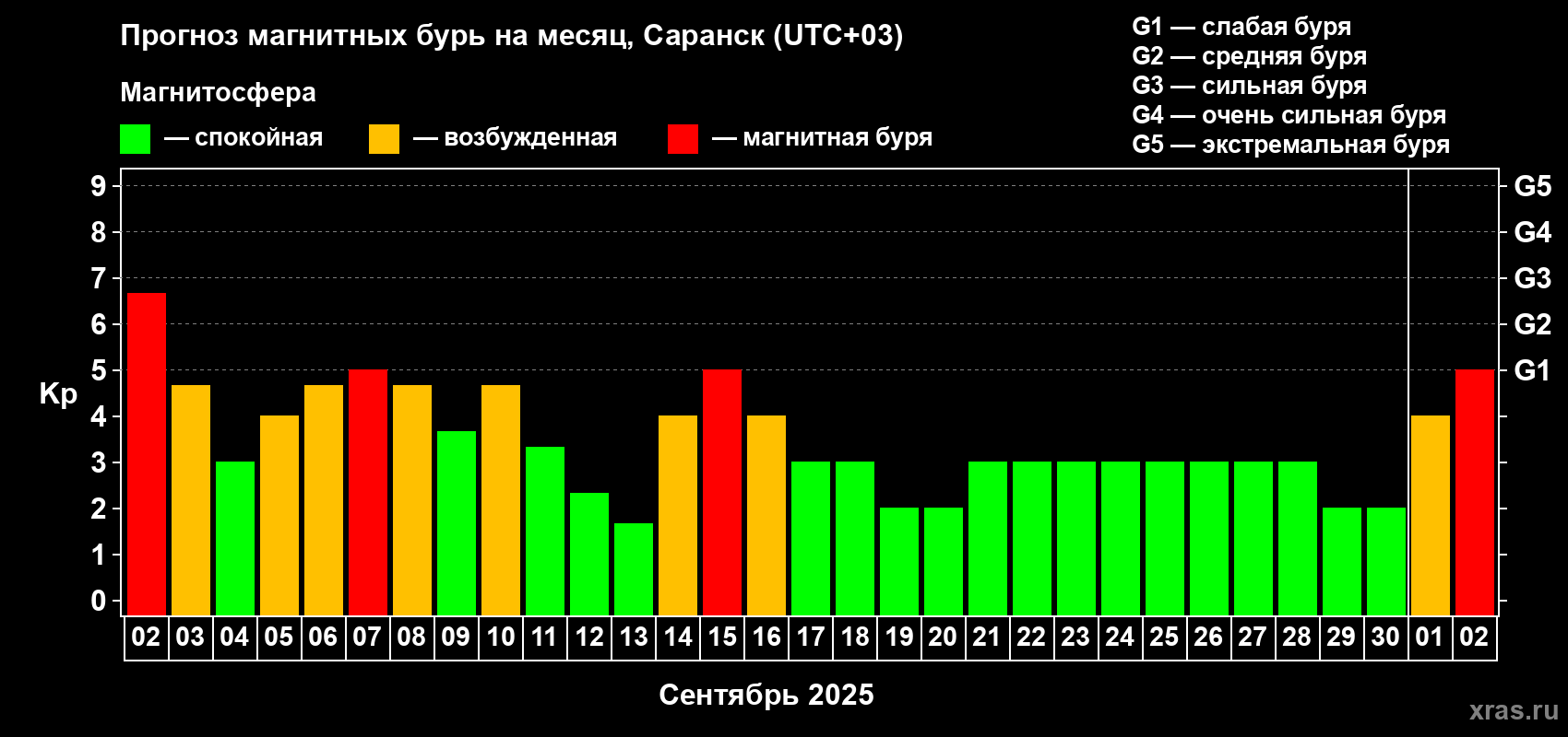 Прогноз максимального суточного геомагнитного индекса Kp на <b>1 месяц</b> (31 день) <b>с 02 сентября по 02 октября 2025 г</b>