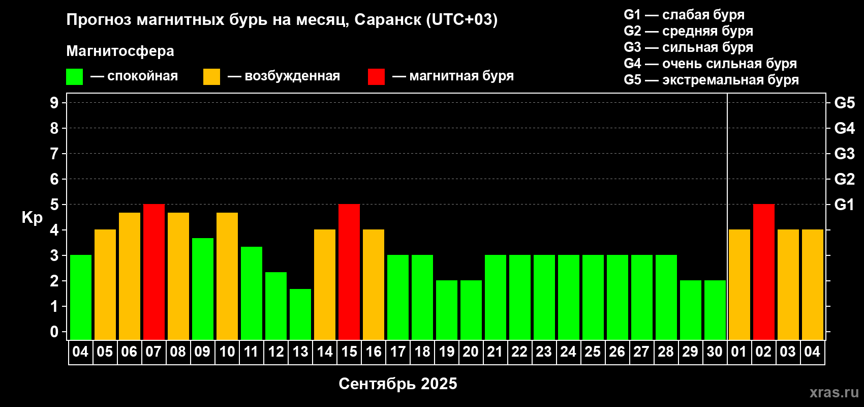 Прогноз максимального суточного геомагнитного индекса Kp на <b>1 месяц</b> (31 день) <b>с 04 сентября по 04 октября 2025 г</b>