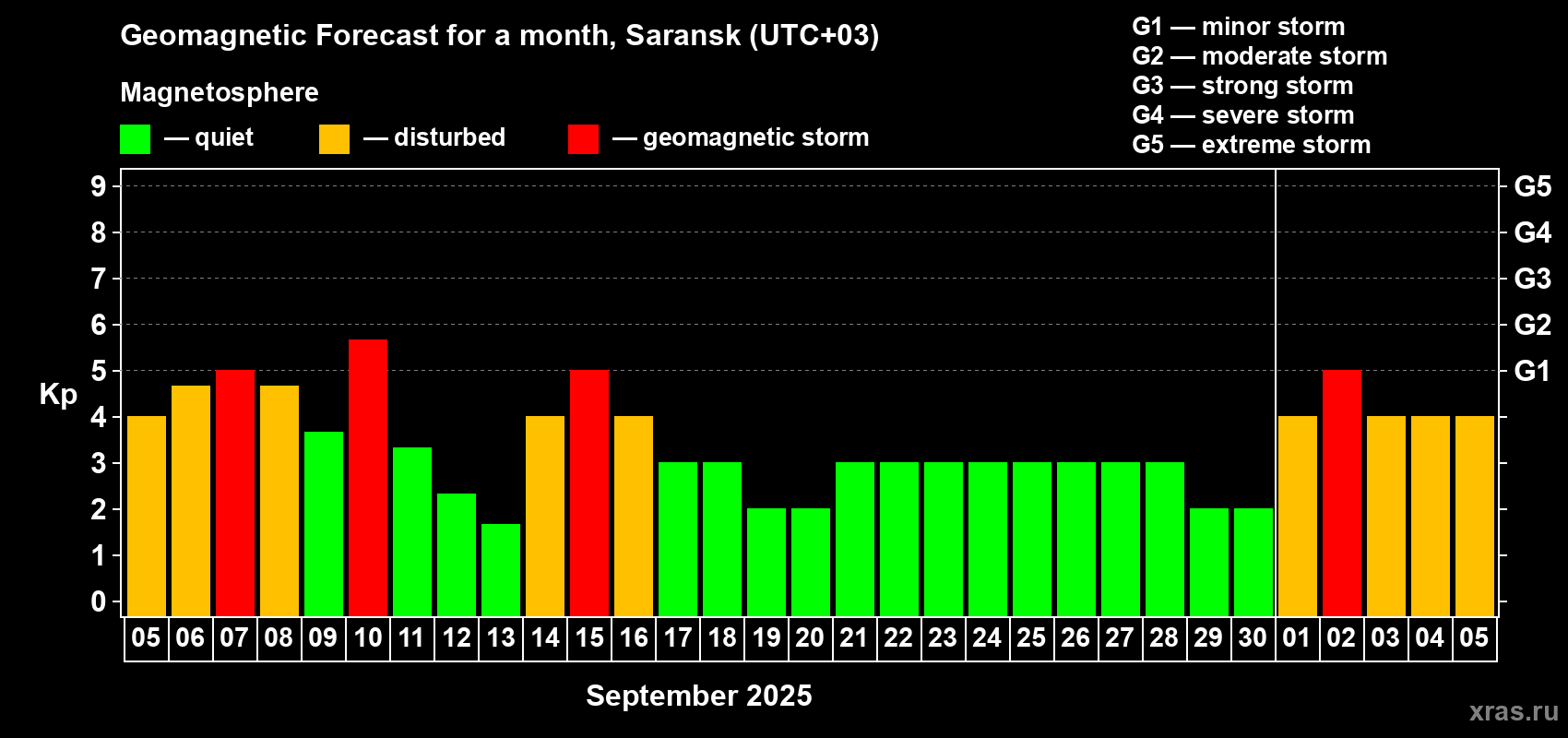 Forecast of the daily maximal value of geomagnetic index Kp for <b>1 month</b> (31 days) <b>from Sep 05, 2025 to Oct 05, 2025</b>