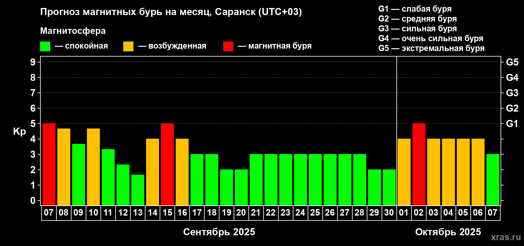 Прогноз максимального суточного геомагнитного индекса Kp на <b>1 месяц</b> (31 день) <b>с 07 сентября по 07 октября 2025 г</b>